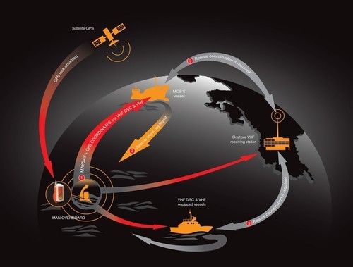 Mobilarm VPIRB rescue diagram © SW